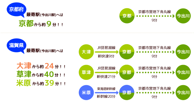 最寄駅（今出川駅）へは大阪から約45分！！京都から約9分！！